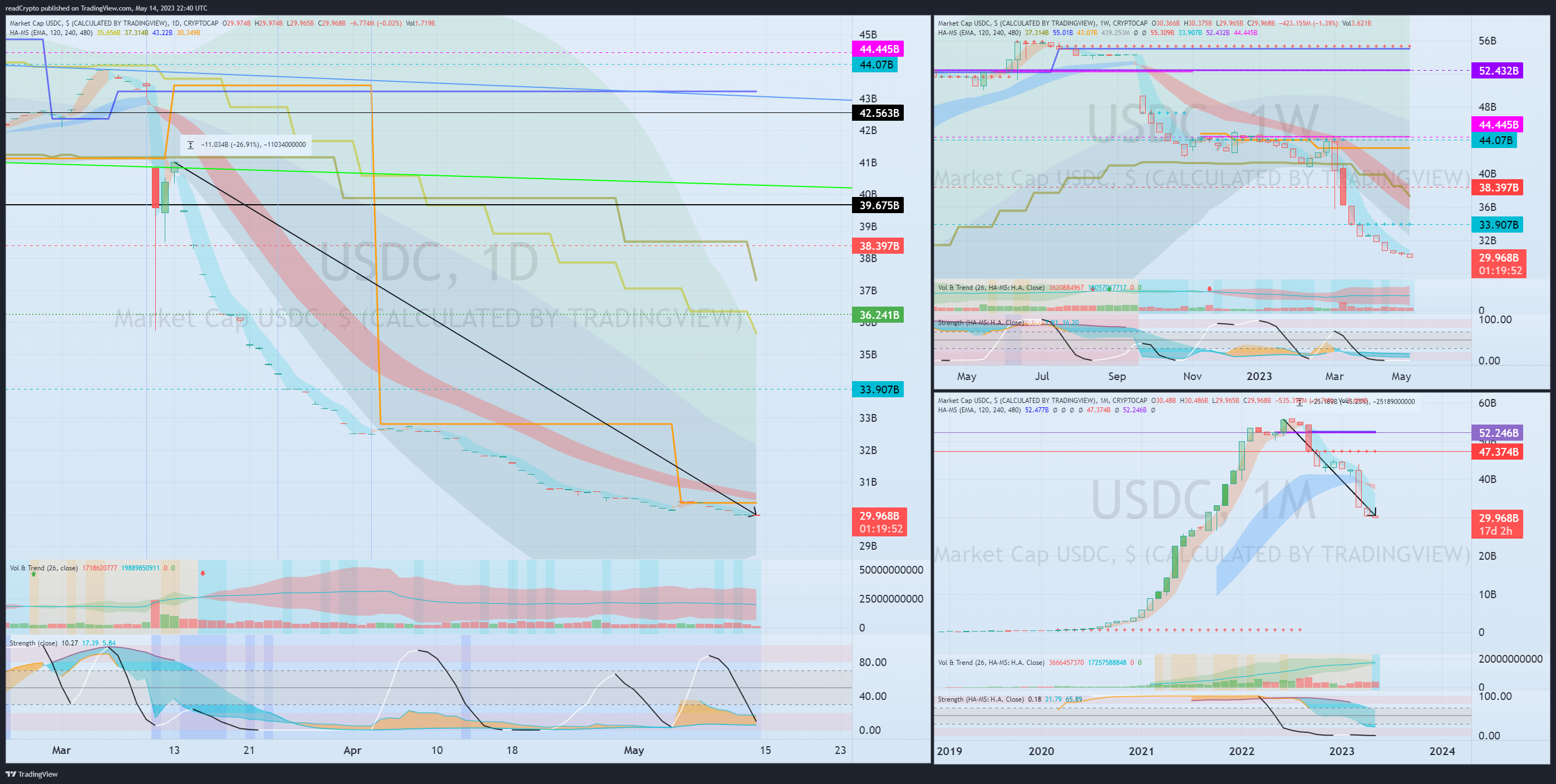 CRYPTOCAP:USDC Chart Image by readCrypto