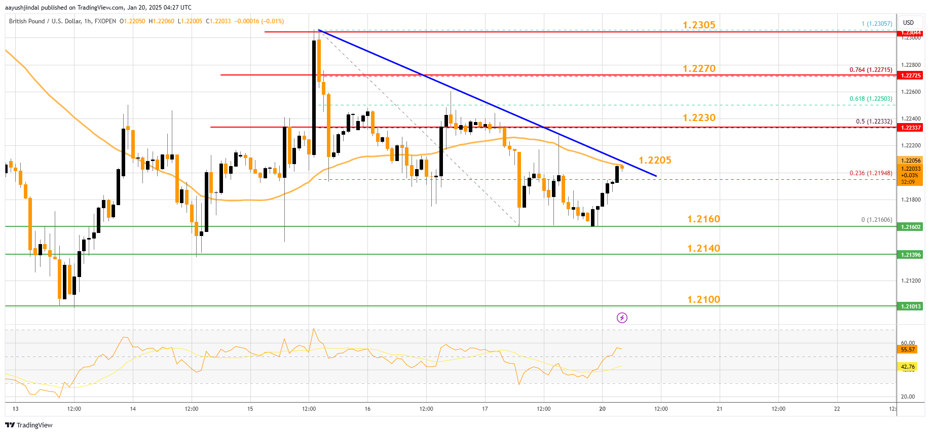 FXOPEN:GBPUSD Chart Image by aayushjindal