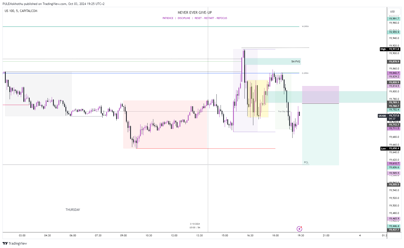 CAPITALCOM:US100 Chart Image by PULEMokhothu