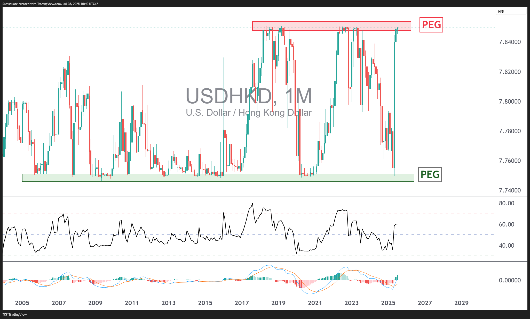 FX_IDC:USDHKD Chart Image by Swissquote