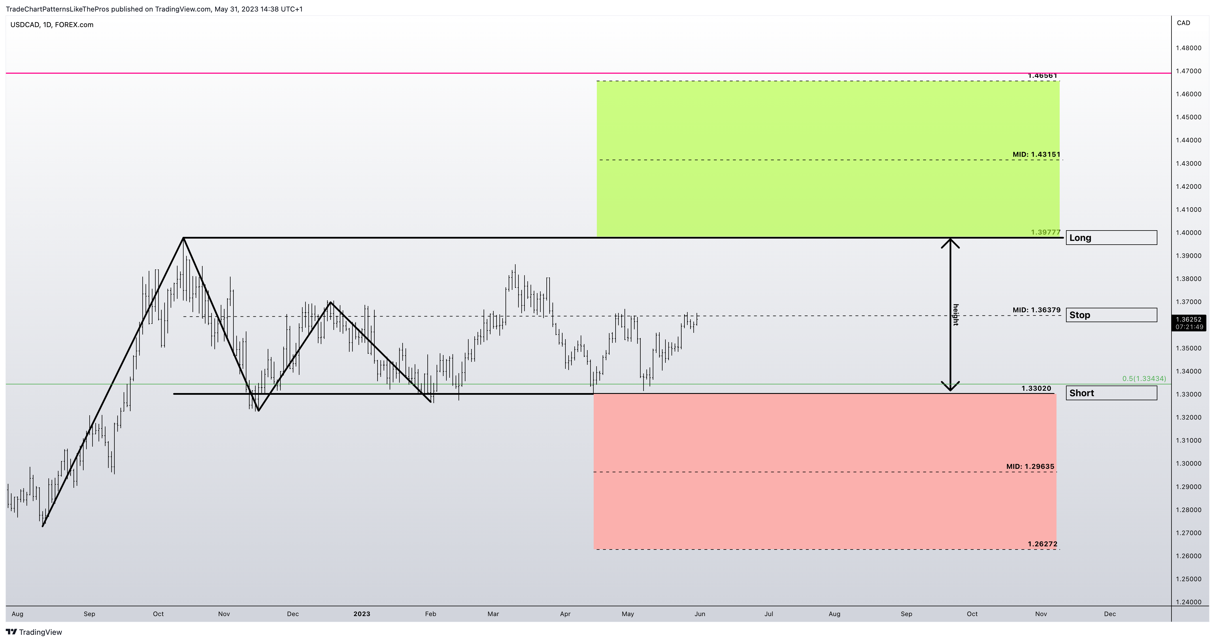 FOREXCOM:USDCAD Chart Image by TradeChartPatternsLikeThePros