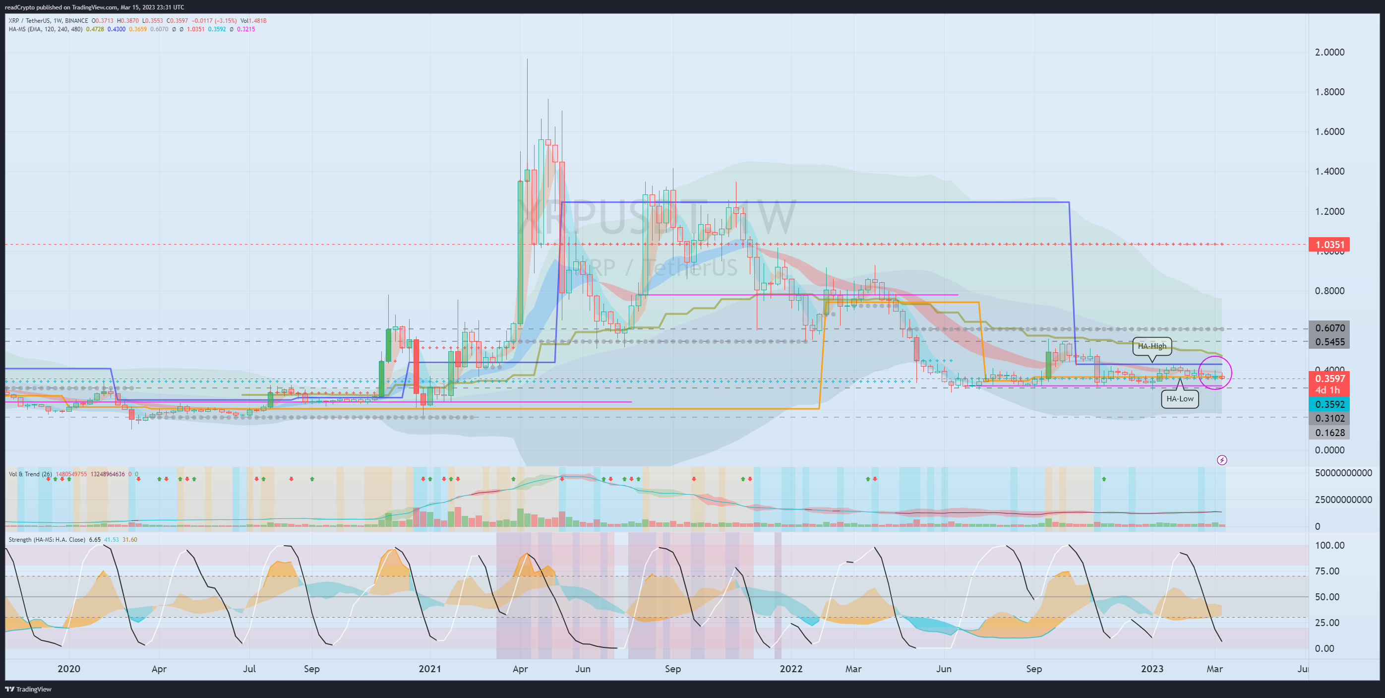 BINANCE:XRPUSDT Chart Image by readCrypto