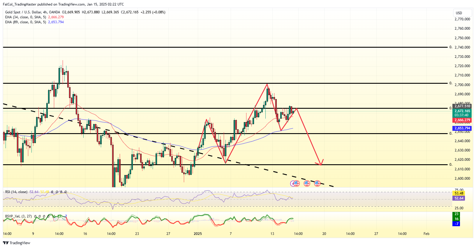 OANDA:XAUUSD Chart Image by FalCol_TradingMaster