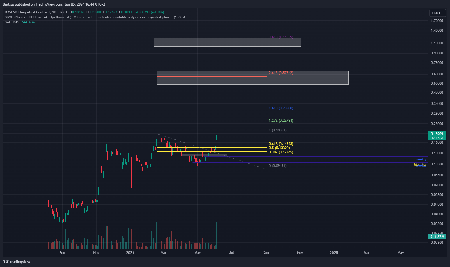 BYBIT:KASUSDT.P Chart Image by learnfromfailure