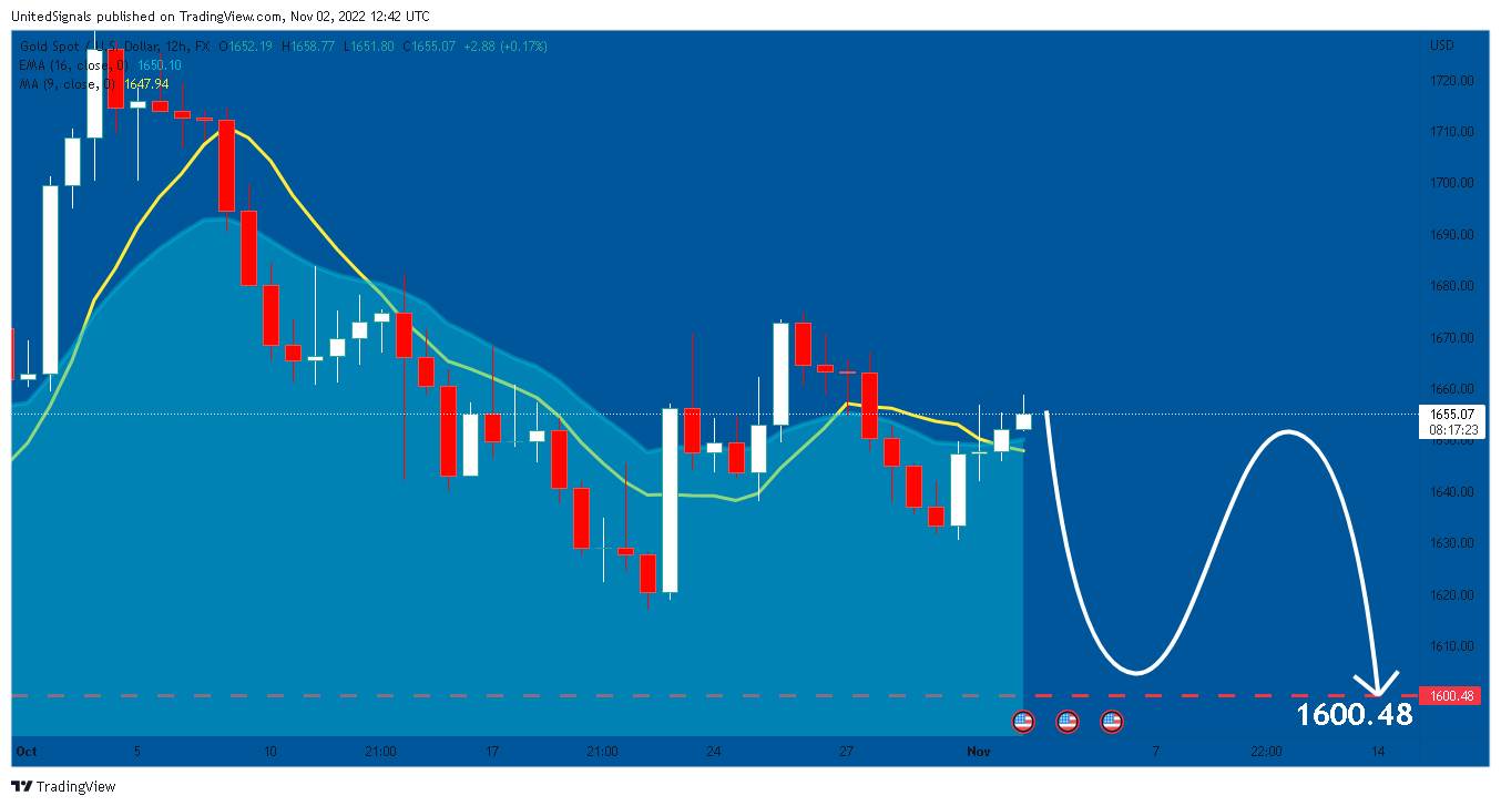 FX:XAUUSD Chart Image by UnitedSignals