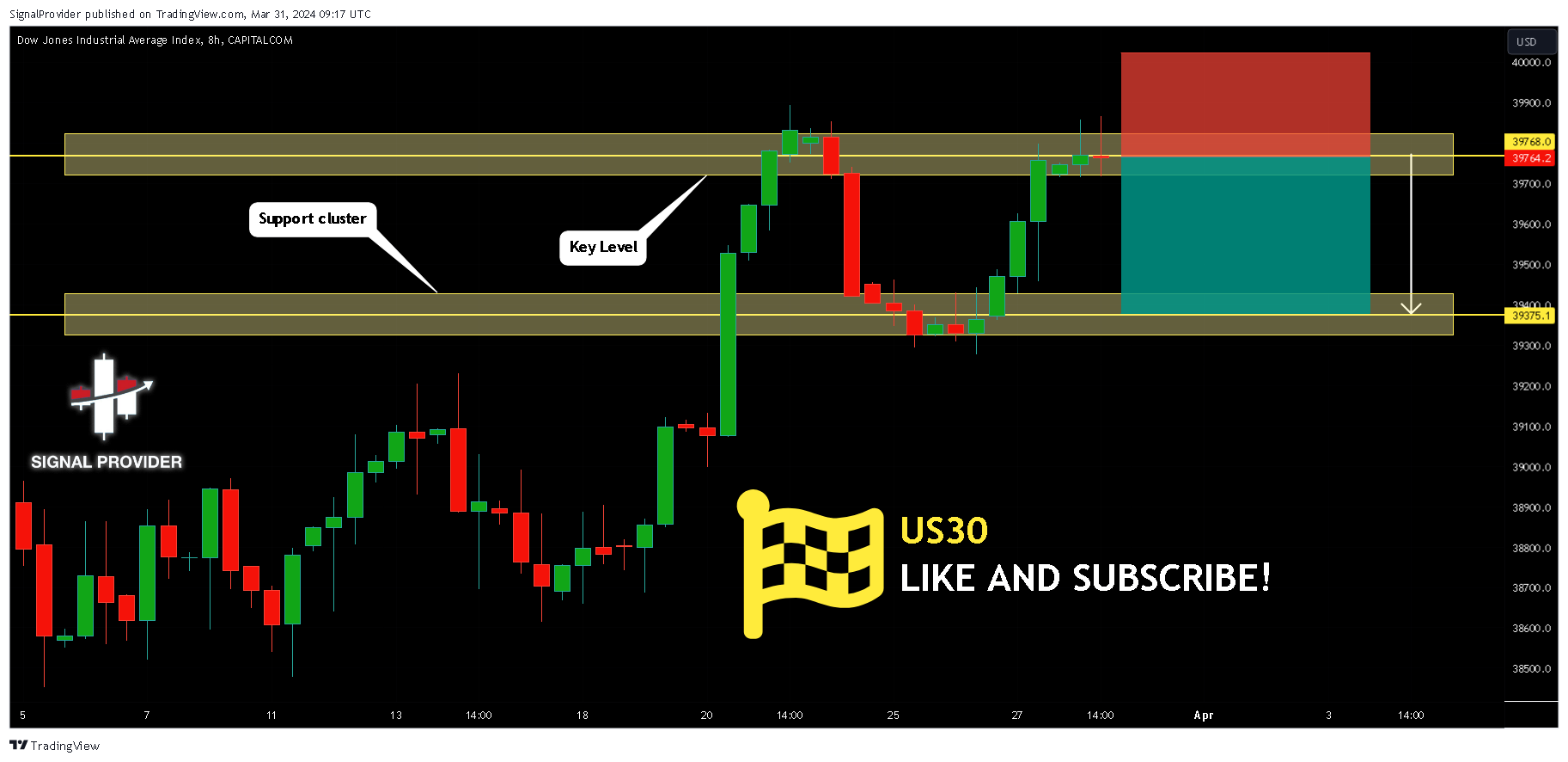 CAPITALCOM:US30 Chart Image by SignalProvider
