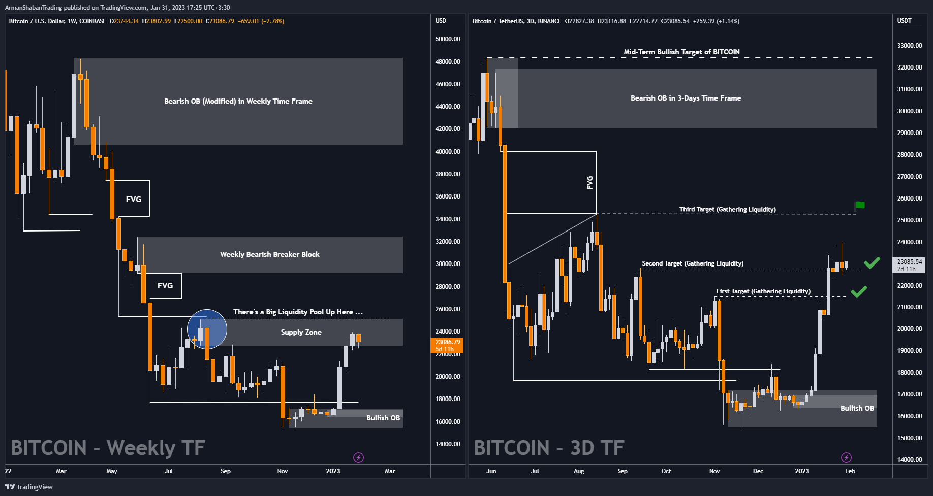 COINBASE:BTCUSD Chart Image by ArmanShabanTrading