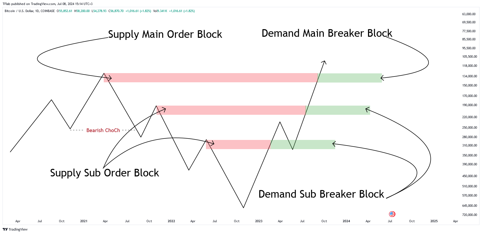 COINBASE:BTCUSD Chart Image by TFlab
