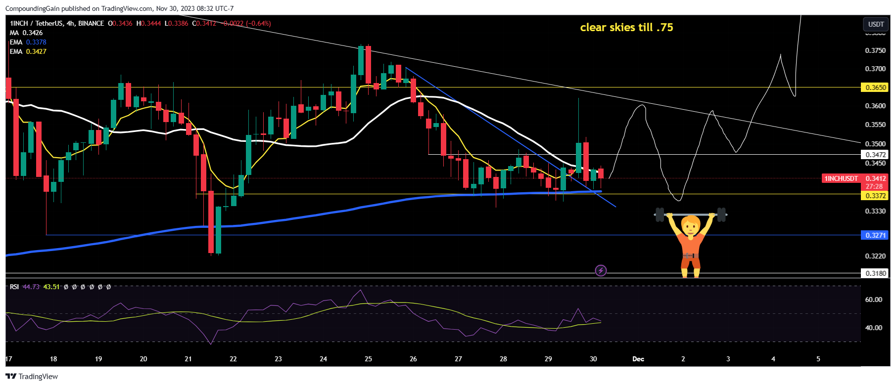 BINANCE:1INCHUSDT Chart Image by CompoundingGain