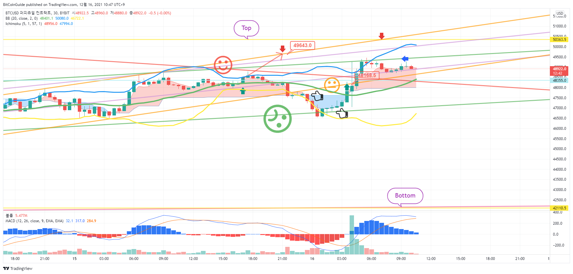BYBIT:BTCUSD Chart Image by BitCoinGuide