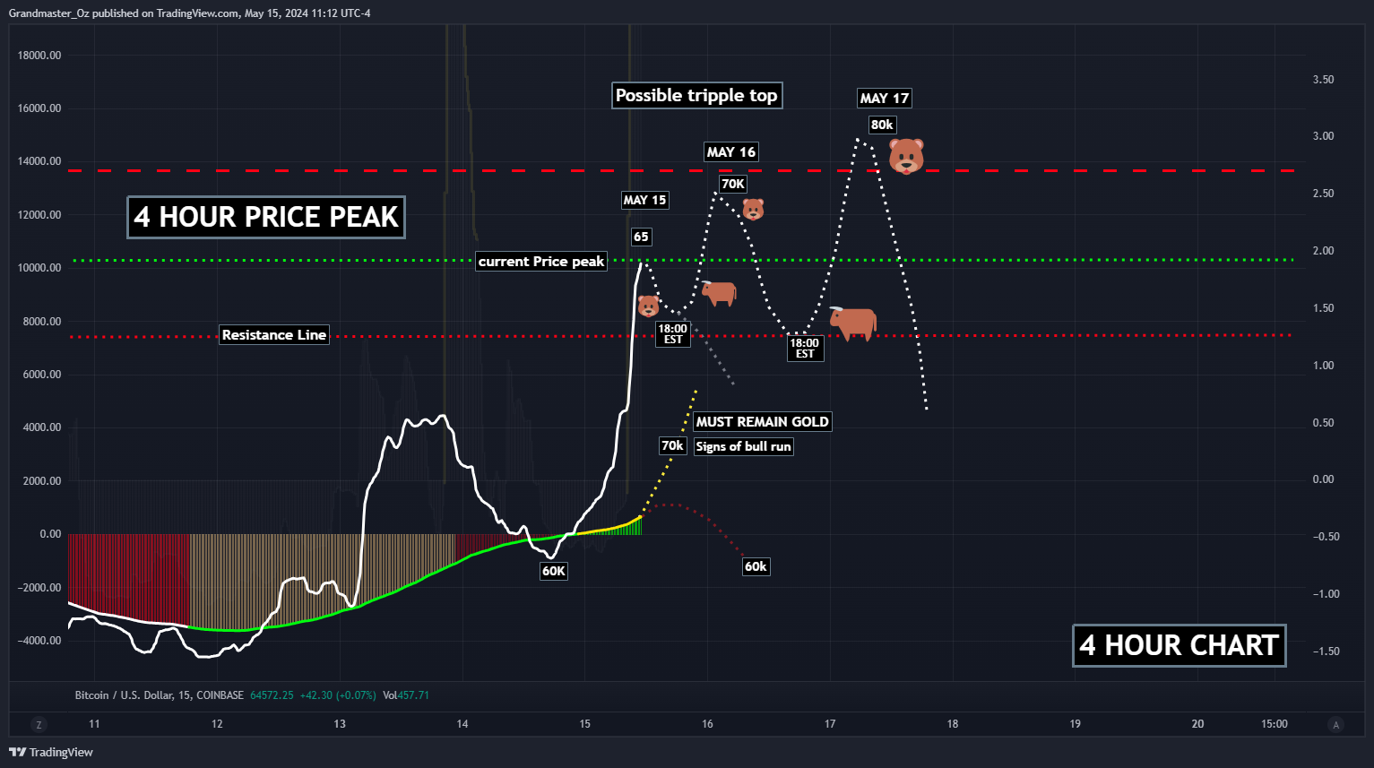 COINBASE:BTCUSD Chart Image by Grandmaster_Oz