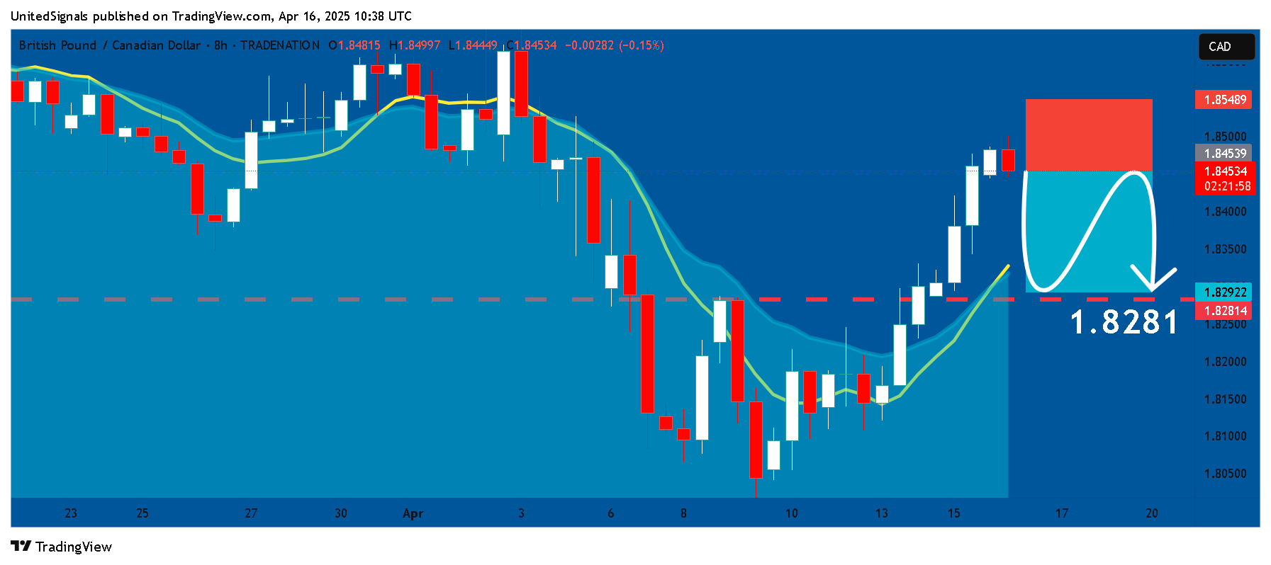 TRADENATION:GBPCAD Chart Image by UnitedSignals