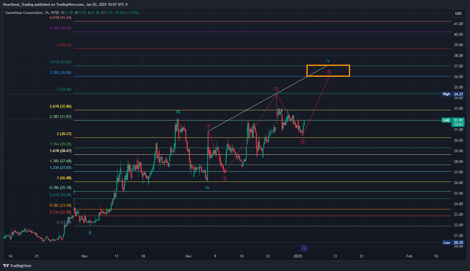 BATS:GME Chart Image by Heartbeat_Trading