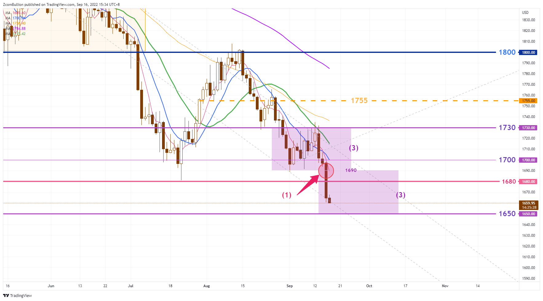 TVC:GOLD Chart Image by 1uptick