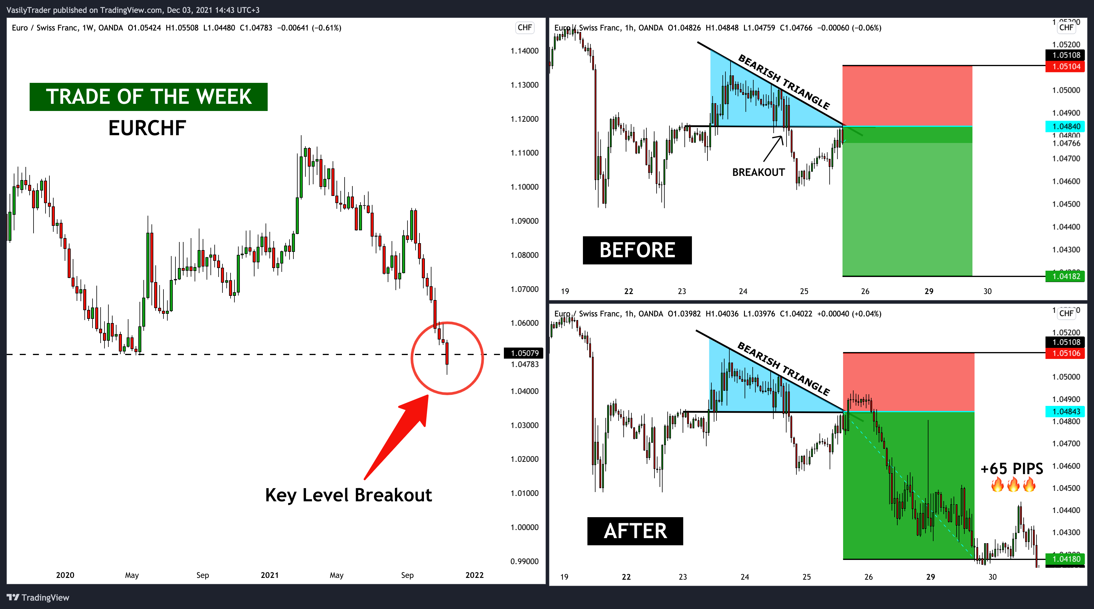 OANDA:EURCHF Chart Image by VasilyTrader