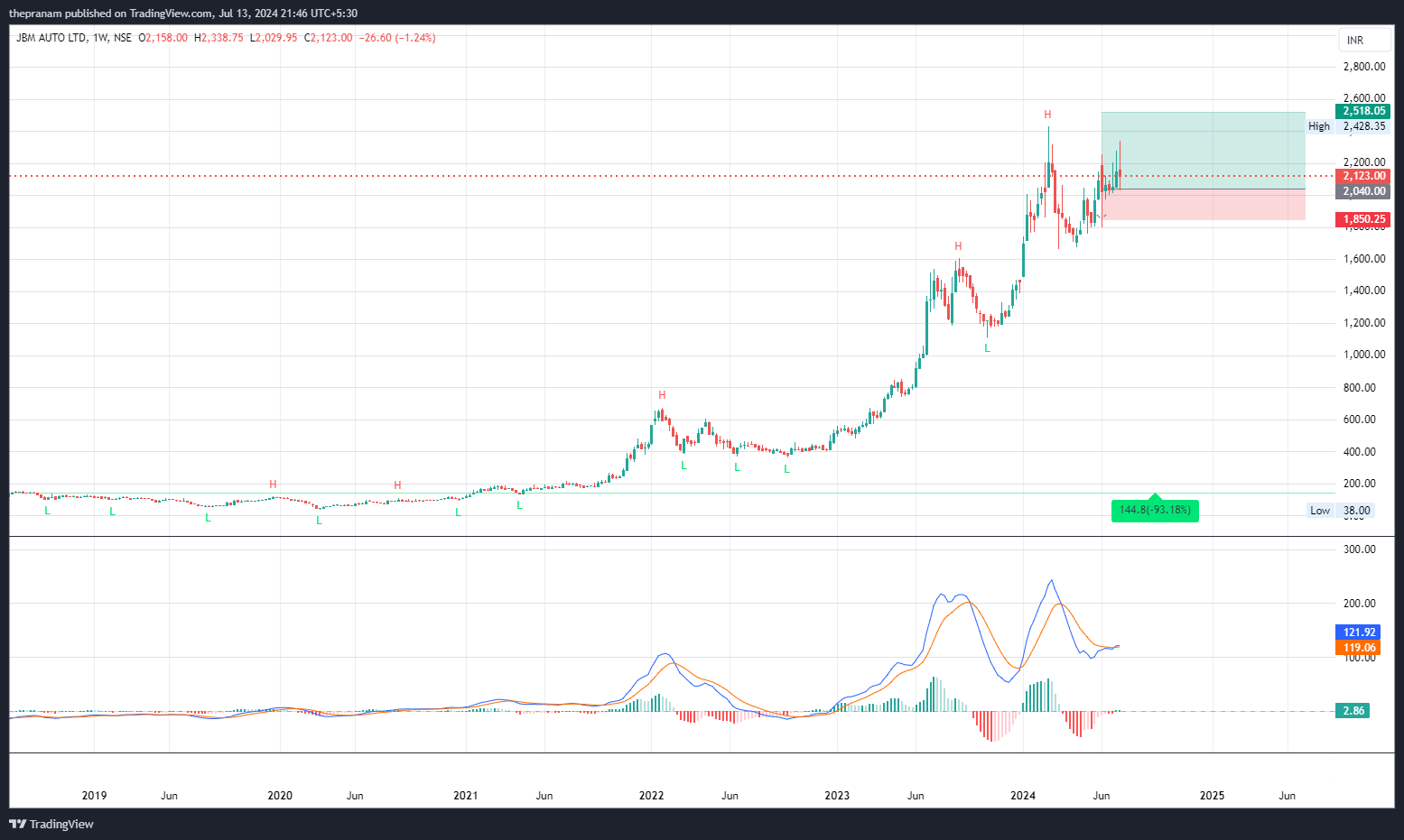 NSE:JBMA Chart Image by thepranam