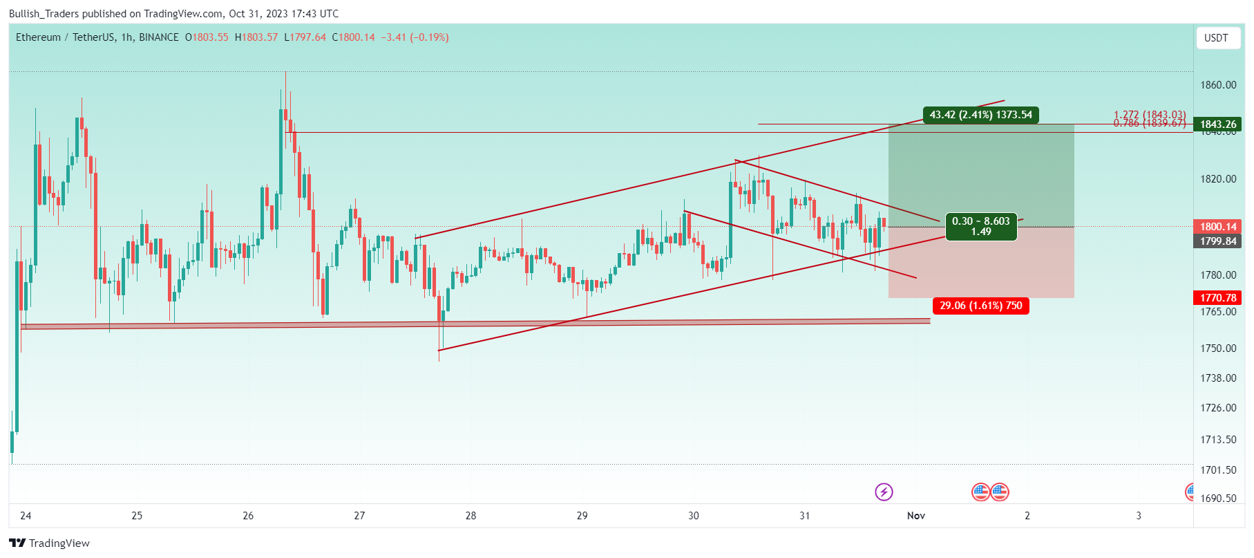BINANCE:ETHUSDT Chart Image by Bullish_Traders