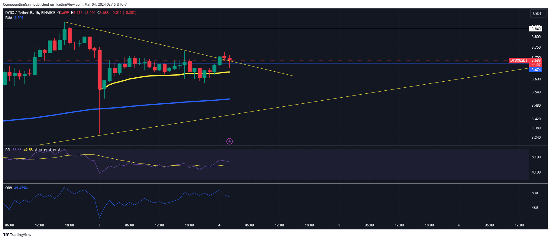 BINANCE:DYDXUSDT Chart Image by CompoundingGain