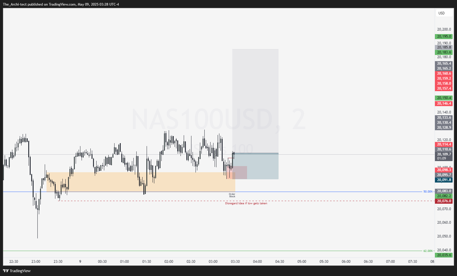 OANDA:NAS100USD Chart Image by The_Archi-tect