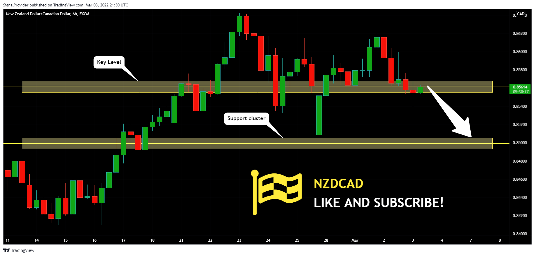 FX:NZDCAD Chart Image by SignalProvider