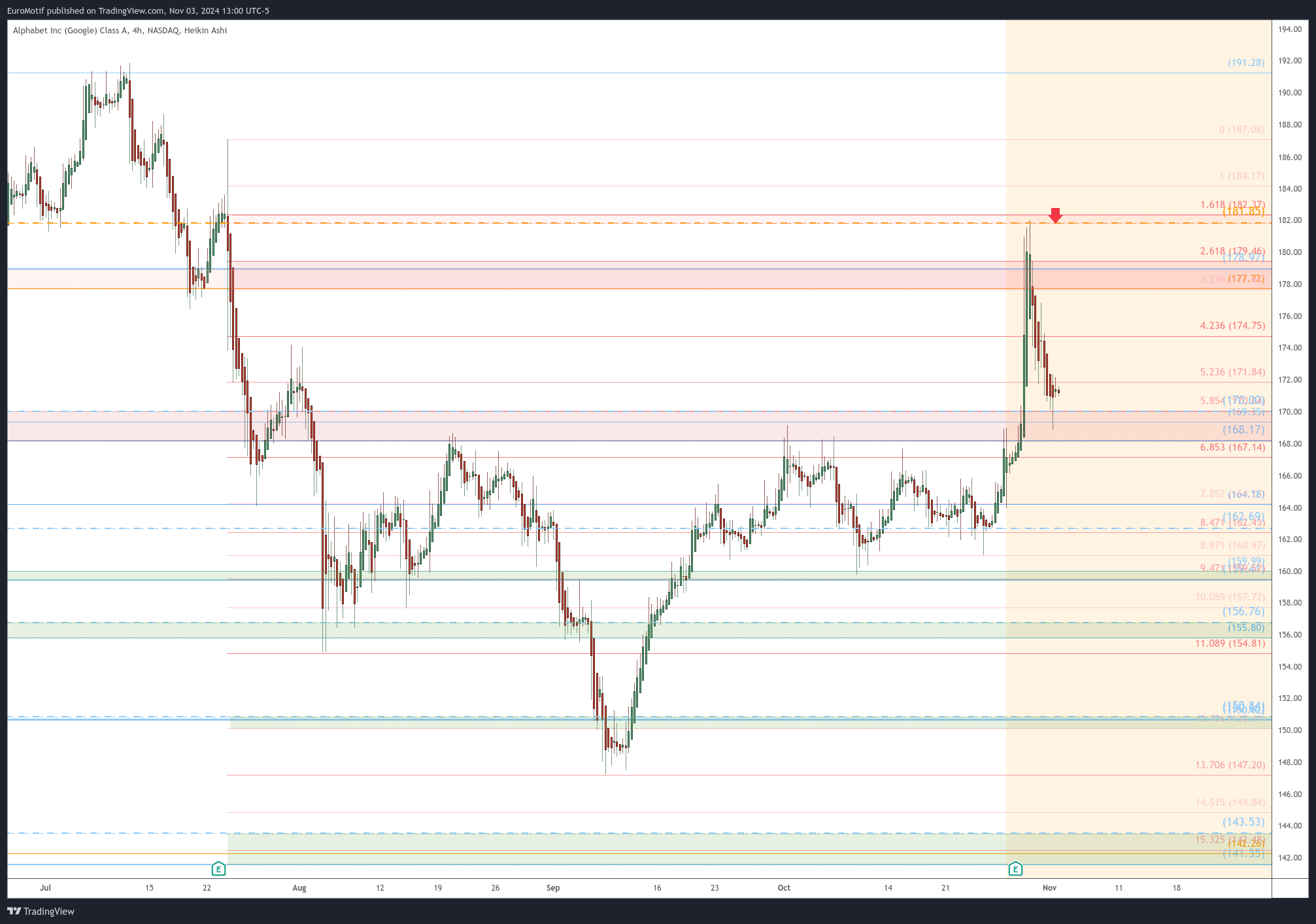 BATS:GOOGL Chart Image by EuroMotif