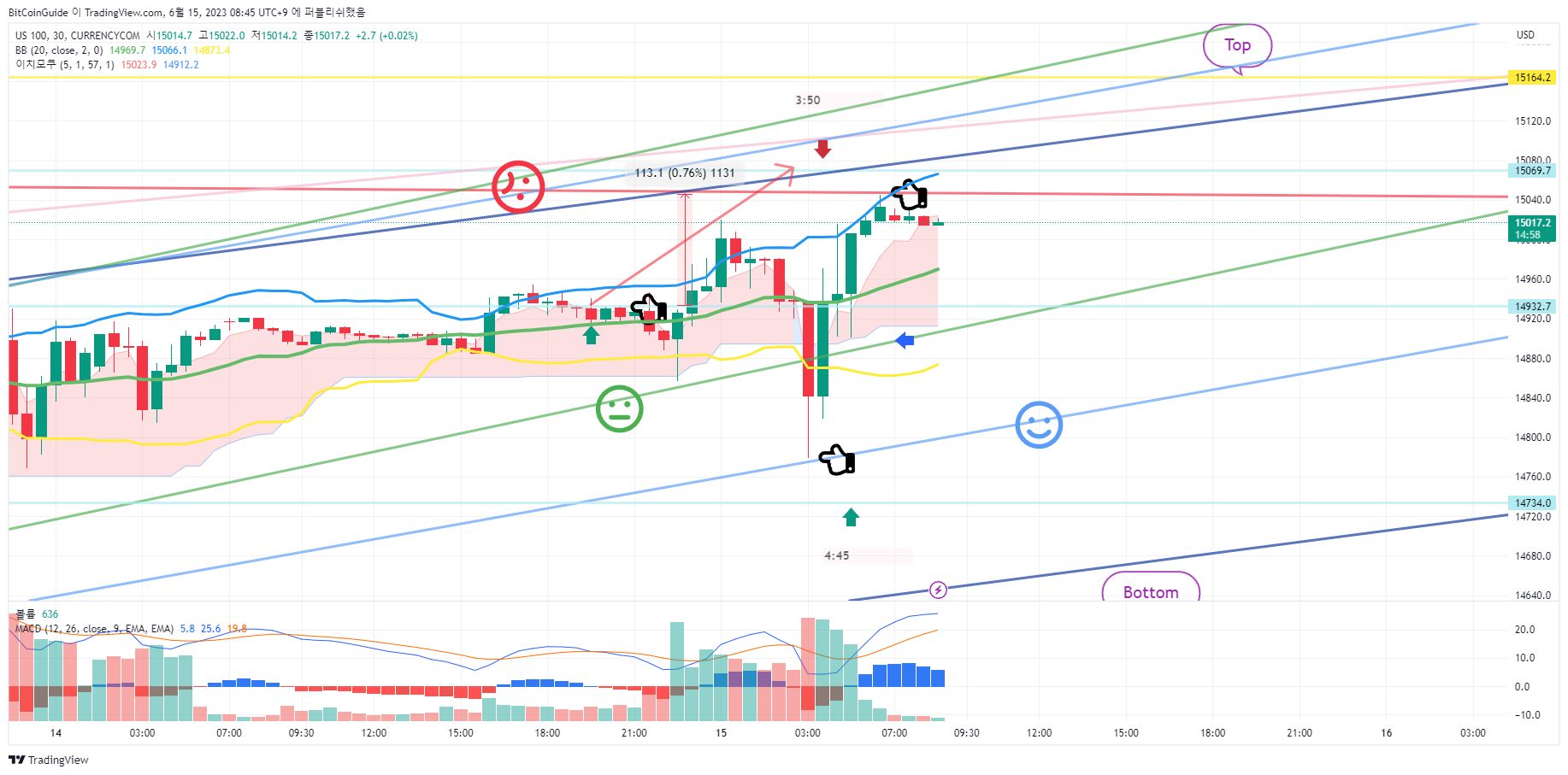CURRENCYCOM:US100 Chart Image by BitCoinGuide