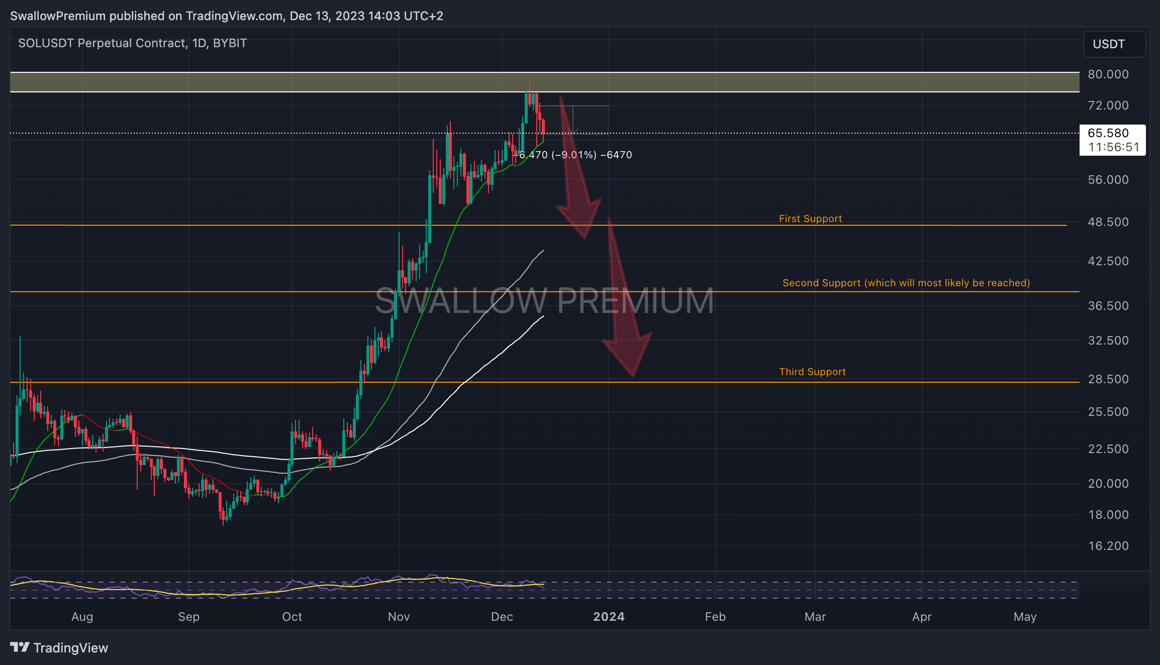 BYBIT:SOLUSDT.P Chart Image by SwallowAcademy