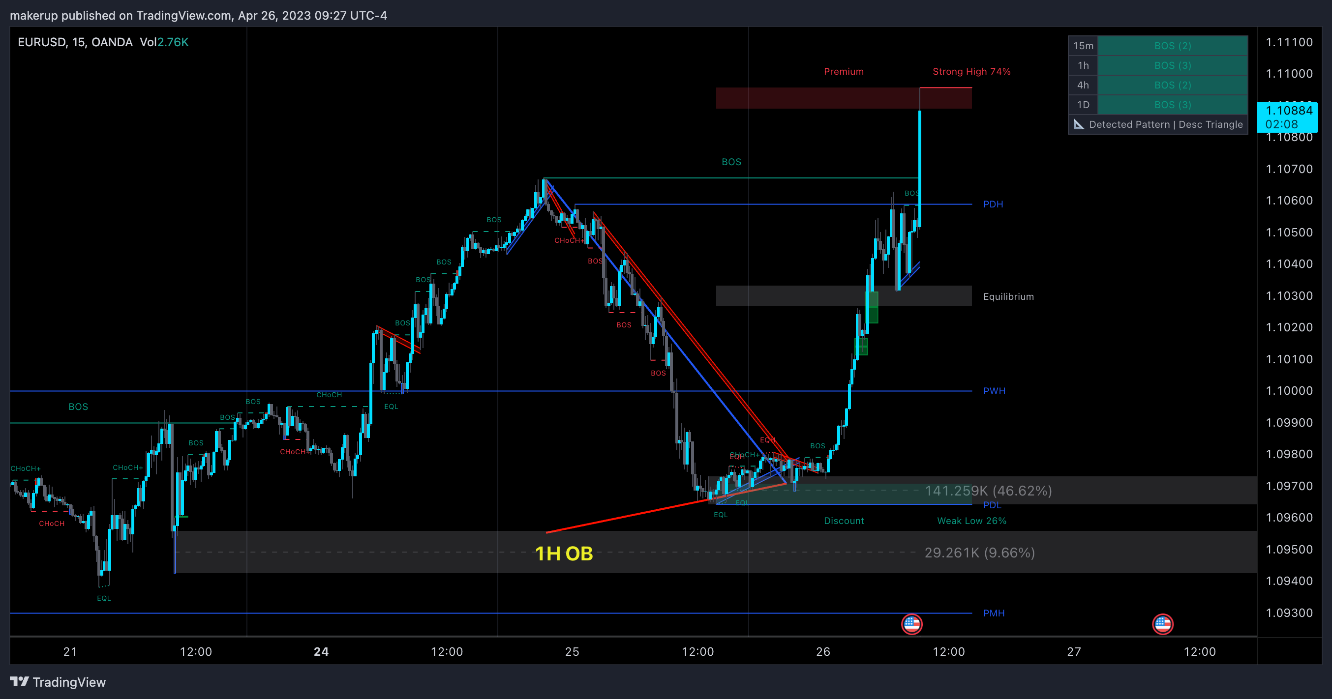 OANDA:EURUSD Chart Image by makerup