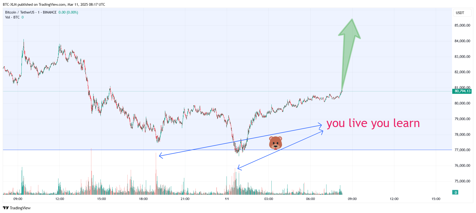 BINANCE:BTCUSDT Chart Image by BTC-XLM
