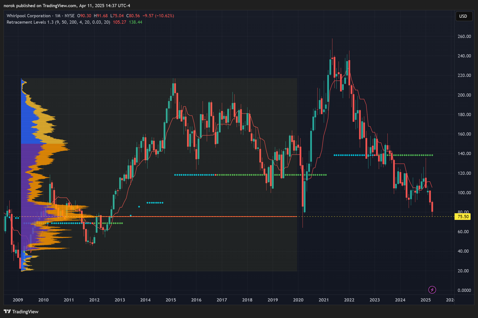 BATS:WHR Chart Image by norok