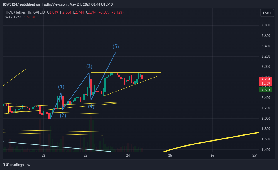 GATEIO:TRACUSDT Chart Image by BSW01247