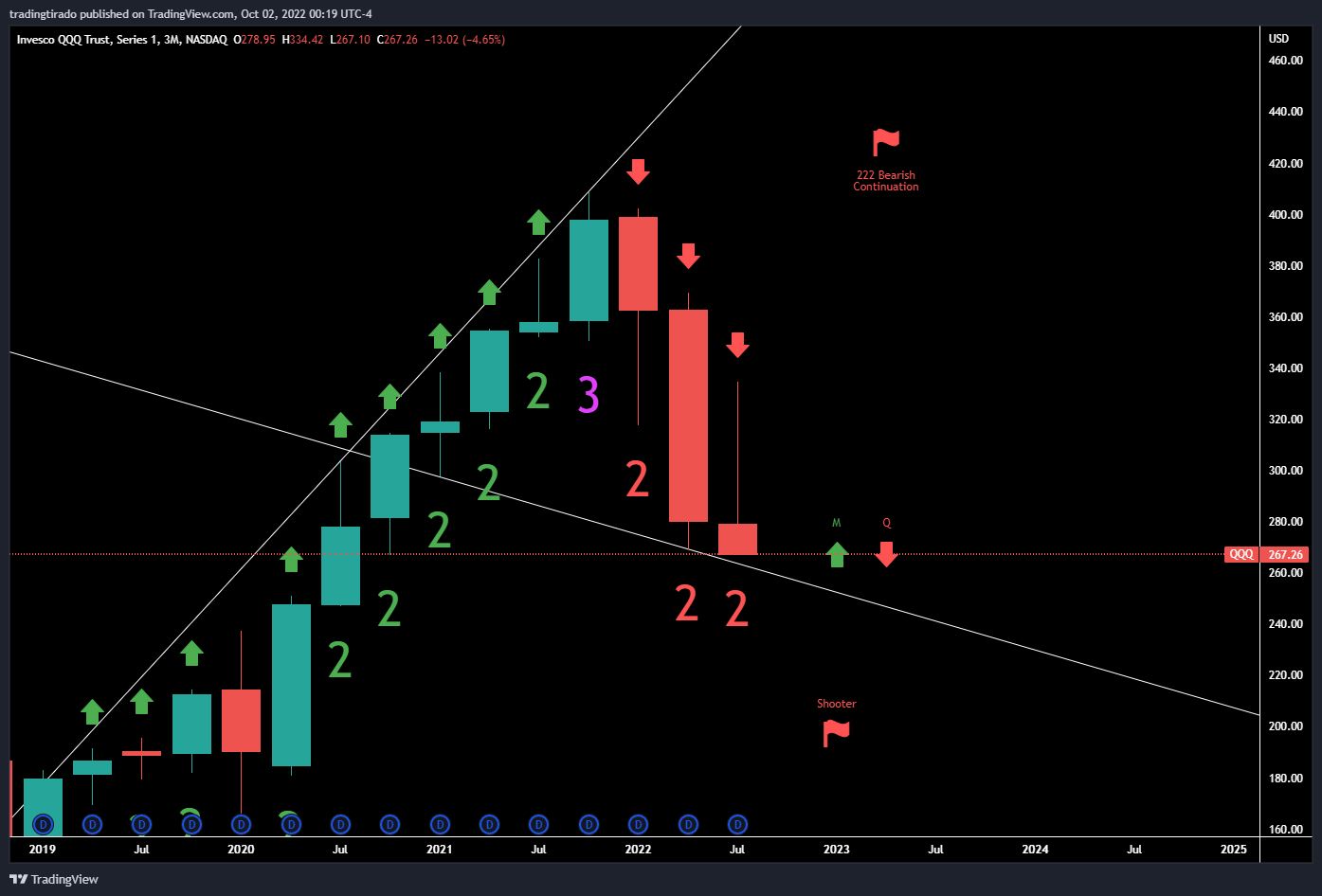 NASDAQ:QQQ Chart Image by VolatileFOMO