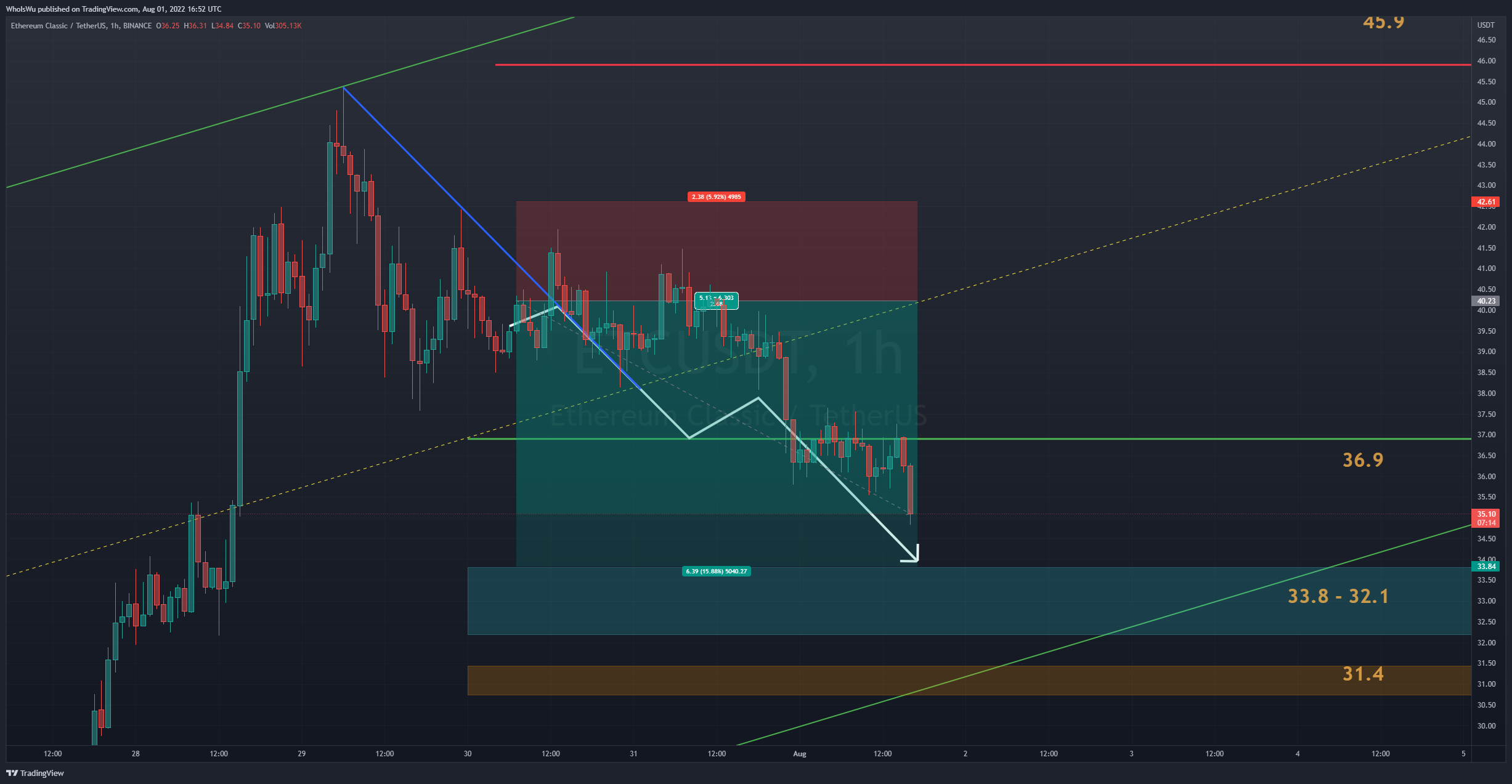 BINANCE:ETCUSDT Chart Image by WhoIsWu