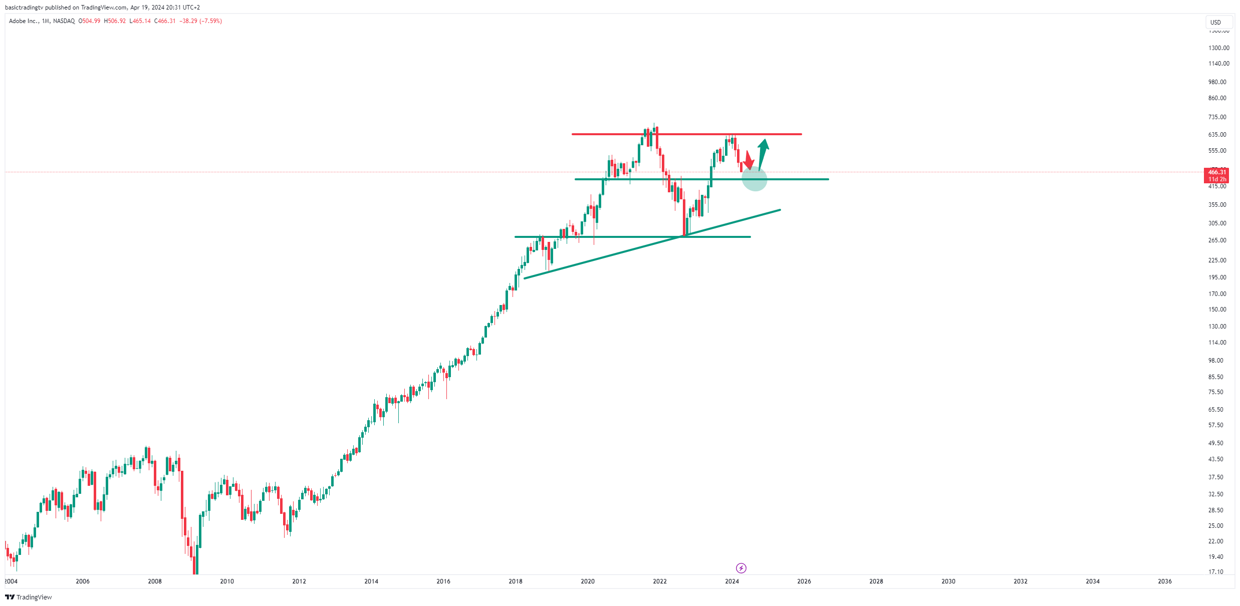 BATS:ADBE Chart Image by basictradingtv