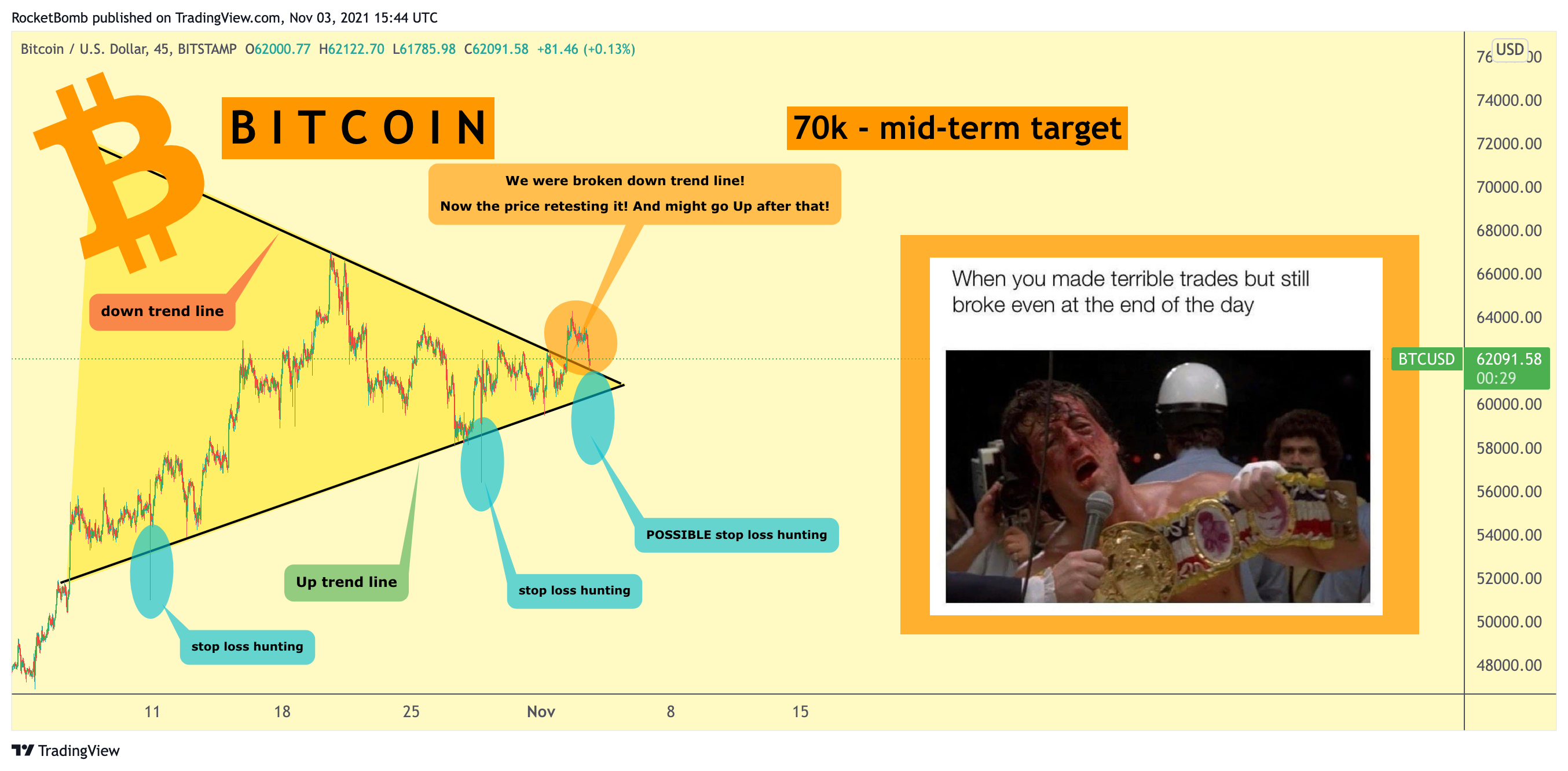 BITSTAMP:BTCUSD Chart Image by RocketBomb