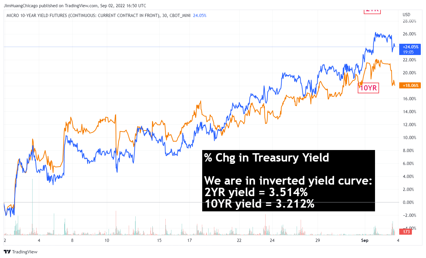 CBOT_MINI:10Y1! Chart Image by JimHuangChicago