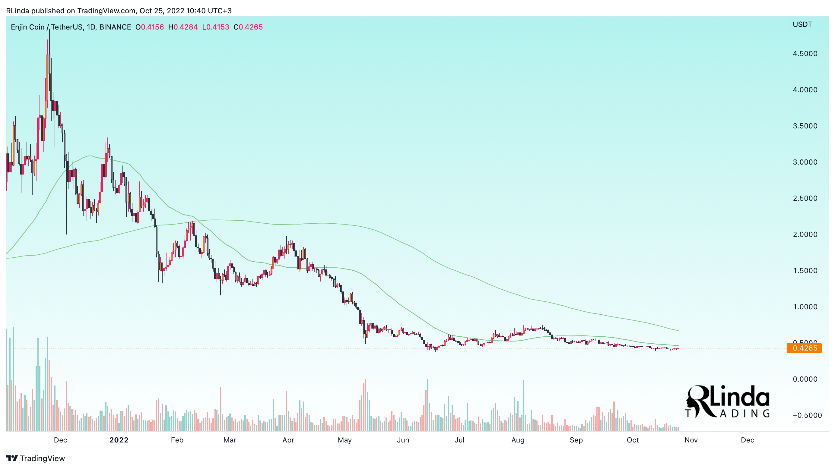 BINANCE:ENJUSDT Chart Image by RLinda