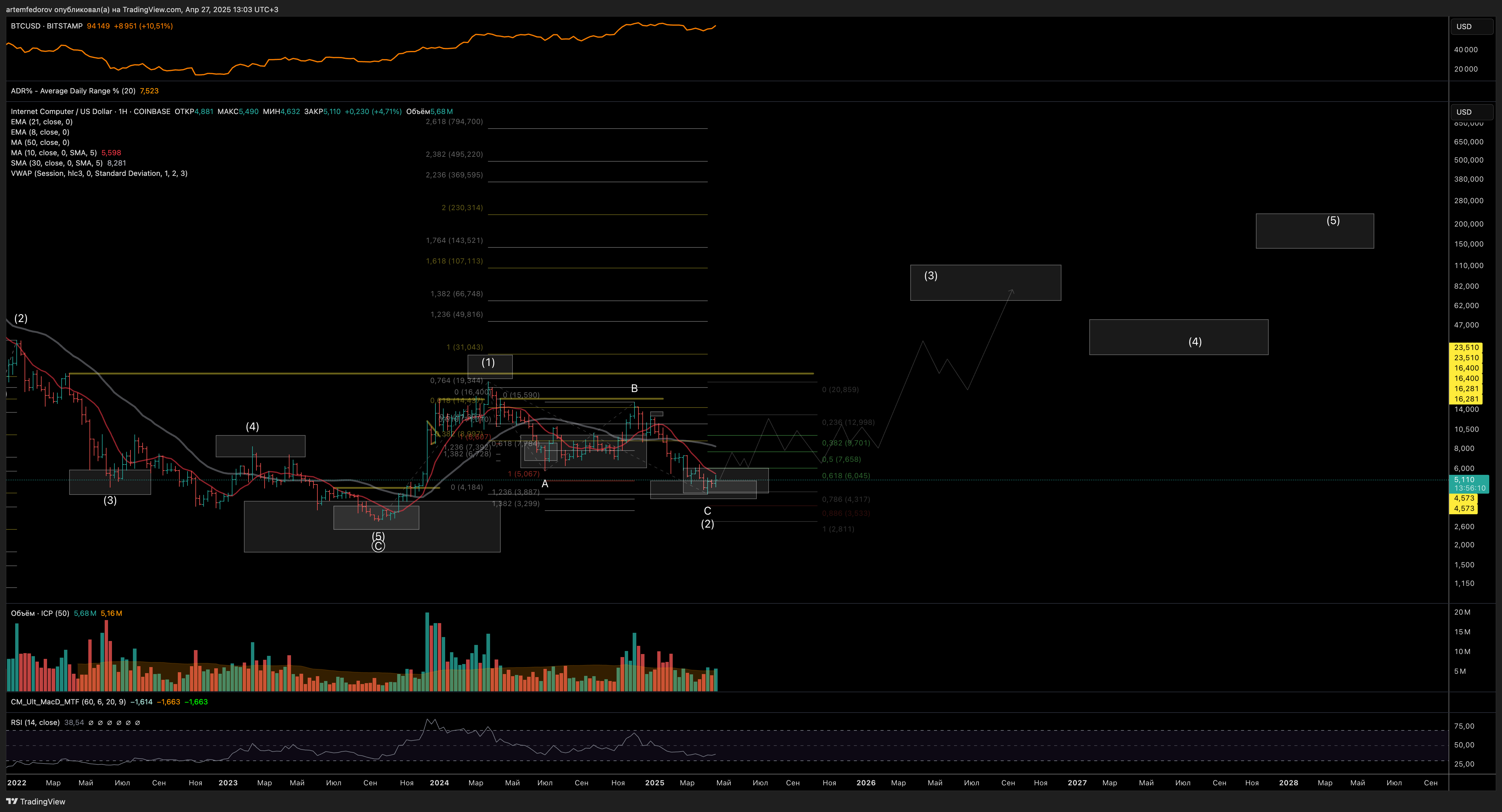 COINBASE:ICPUSD Chart Image by artemfedorov
