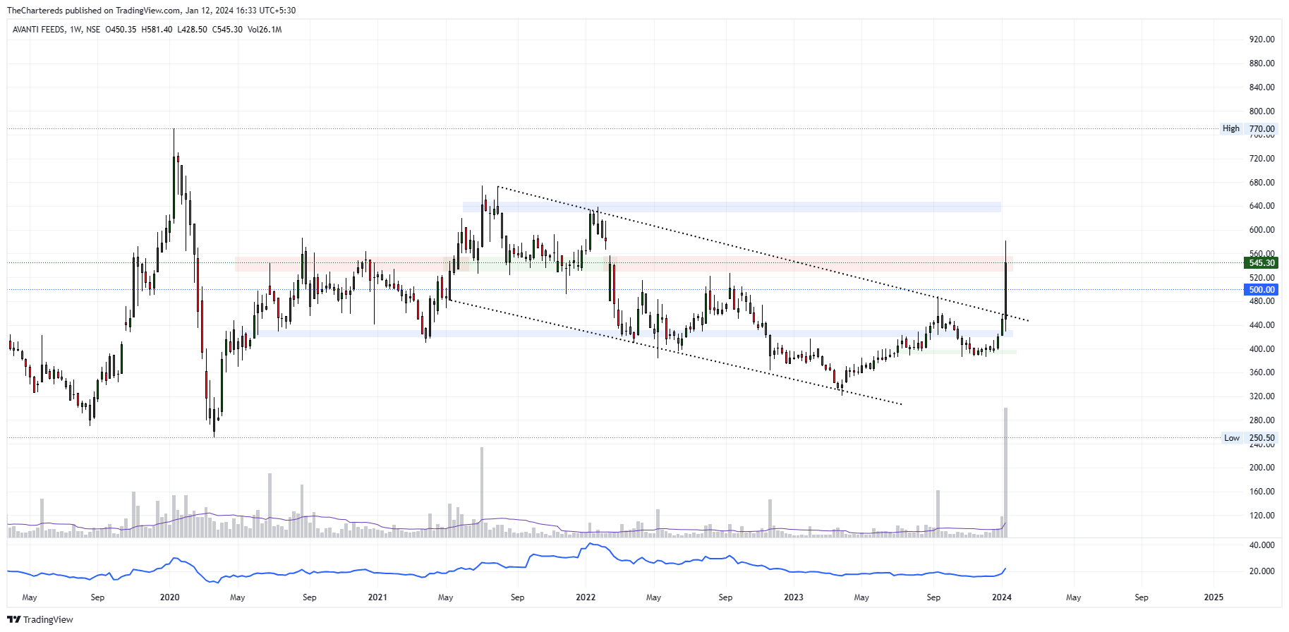 NSE:AVANTIFEED Chart Image by TheChartereds