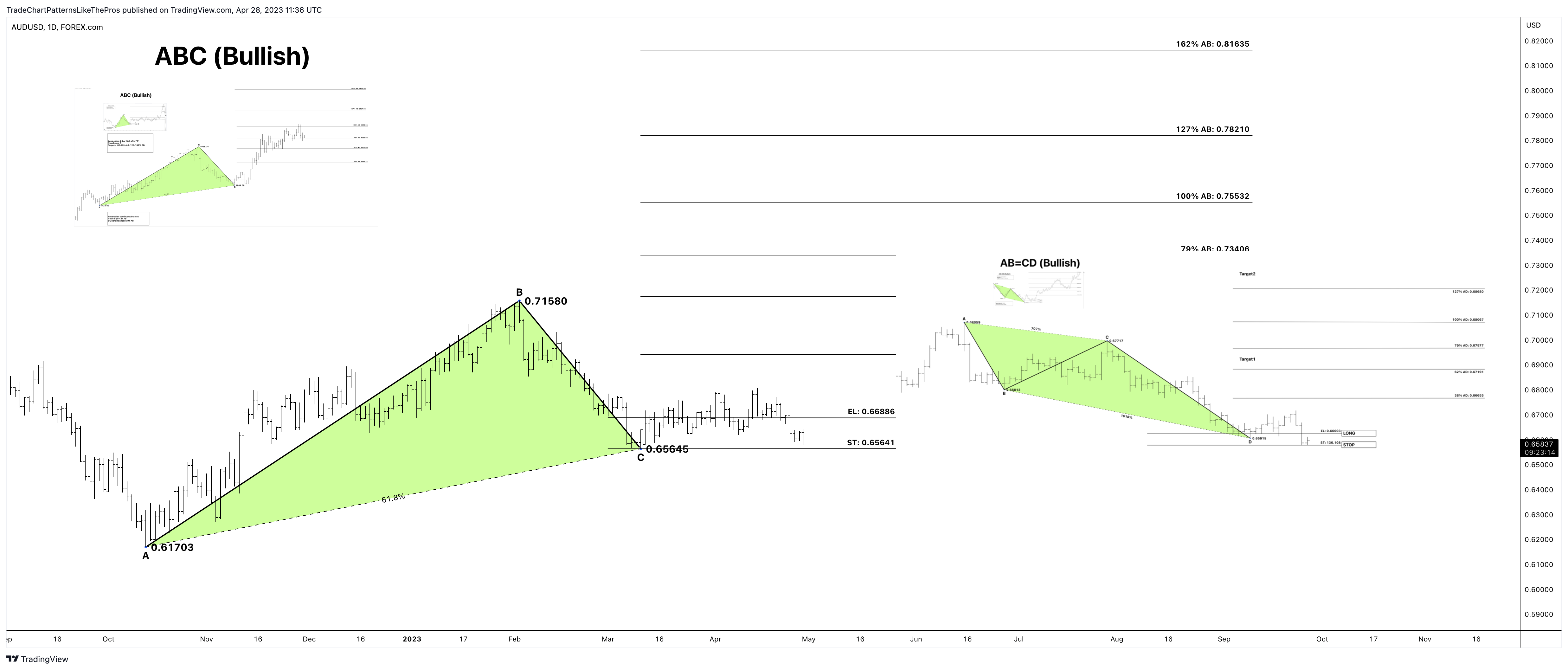 FOREXCOM:AUDUSD Chart Image by TradeChartPatternsLikeThePros