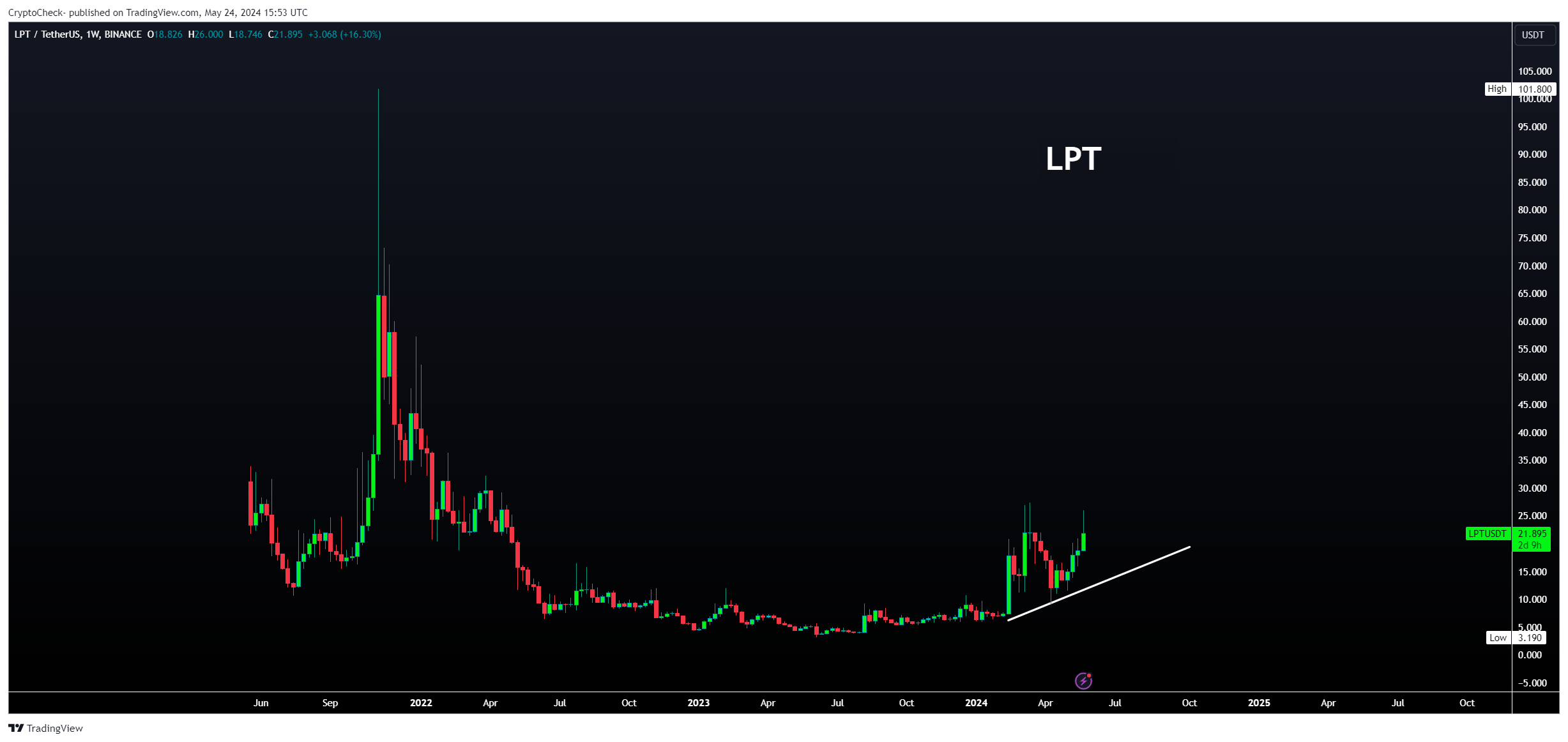 BINANCE:LPTUSDT Chart Image by Crypto-Check-