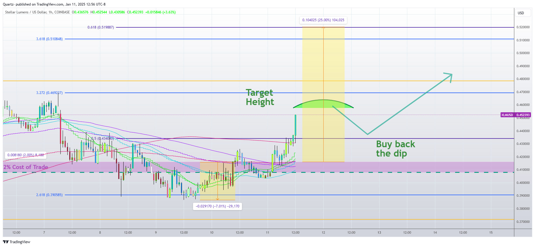 COINBASE:XLMUSD Chart Image by Quartz-