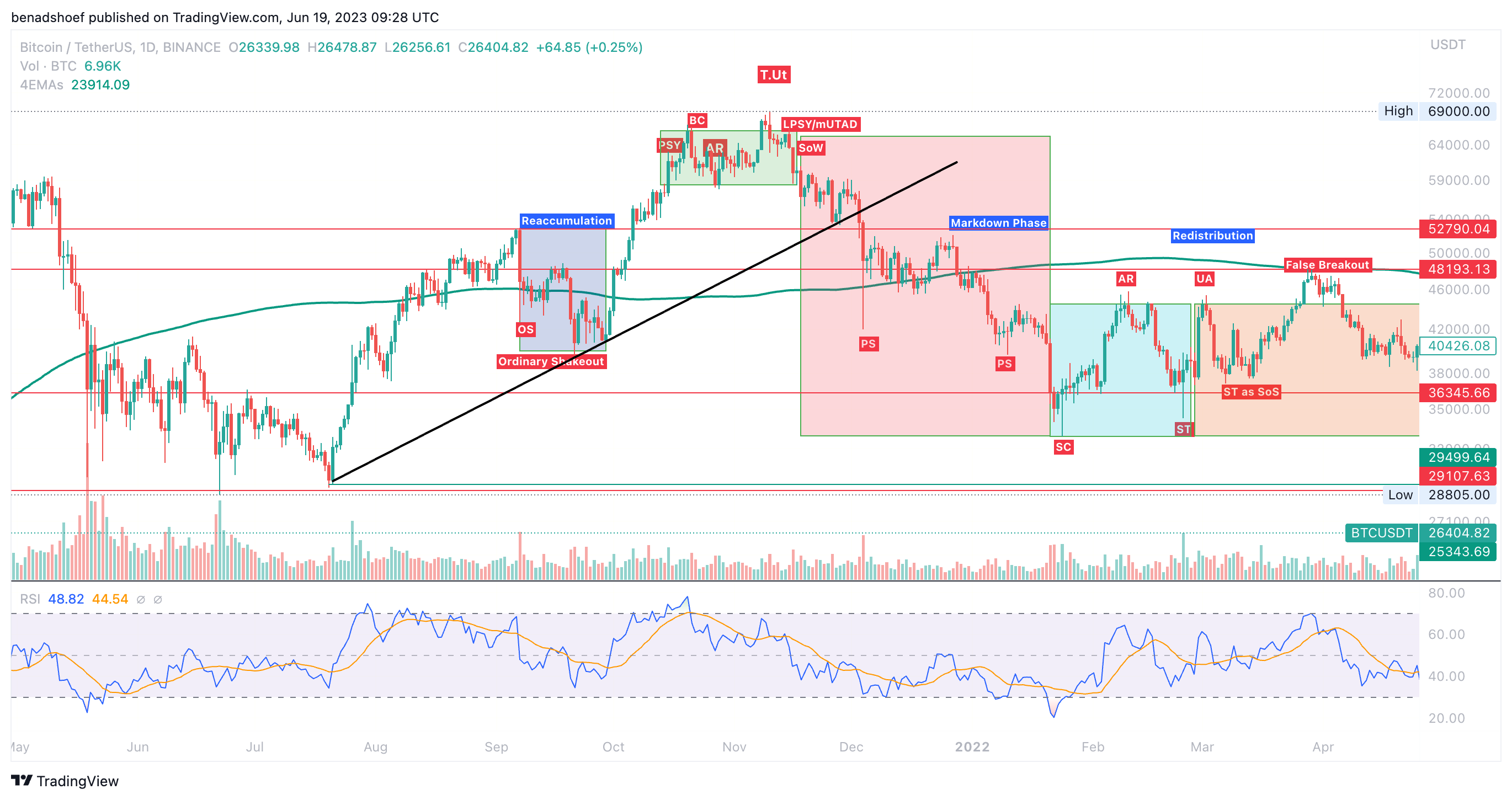 BINANCE:BTCUSDT Chart Image by NewThoughtCrypto