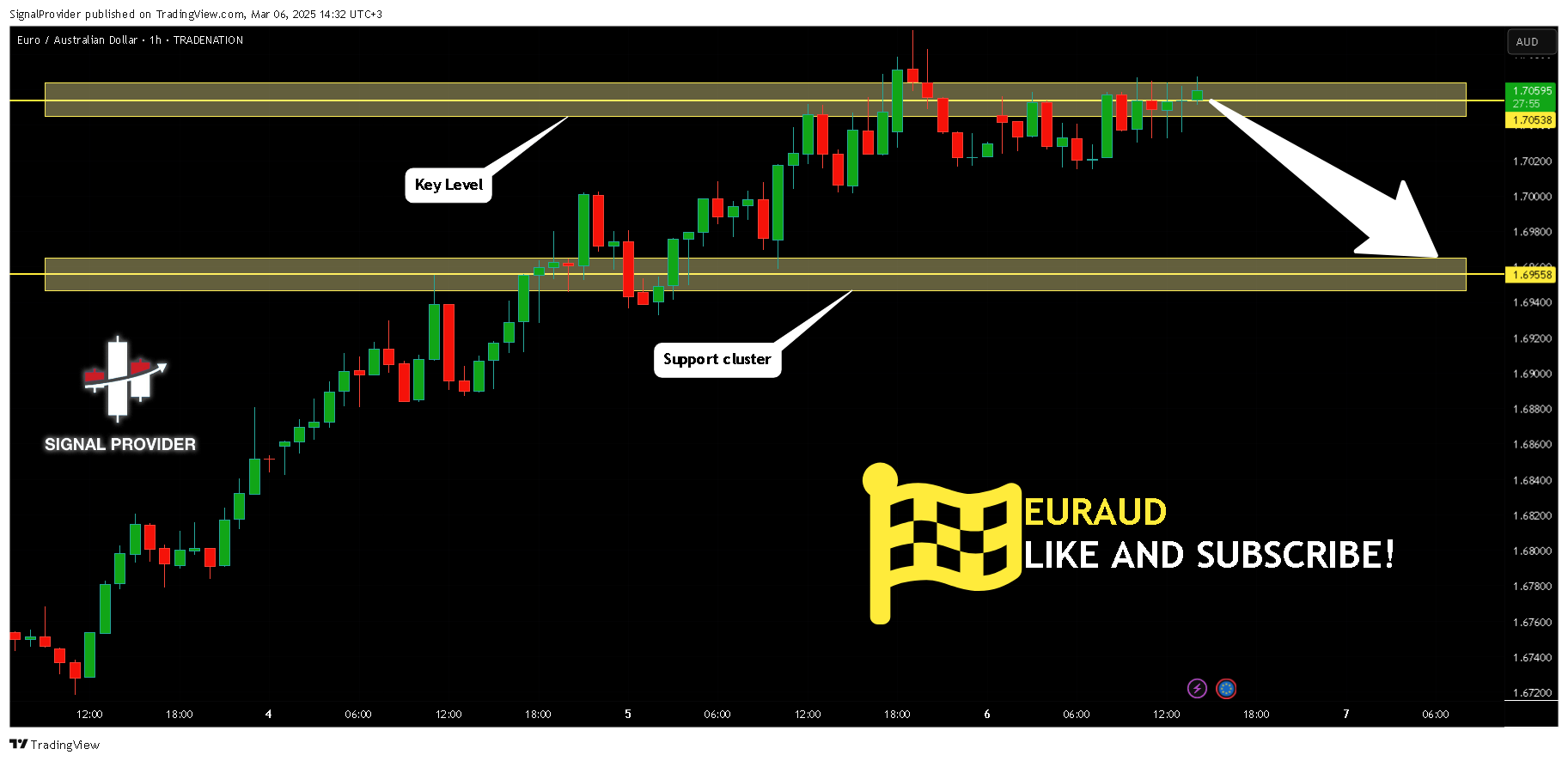 TRADENATION:EURAUD Chart Image by SignalProvider