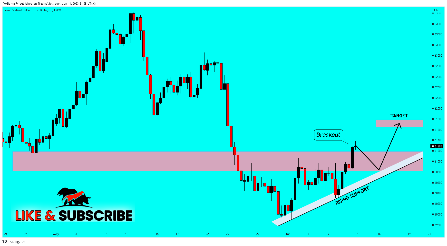 FX:NZDUSD Chart Image by ProSignalsFx