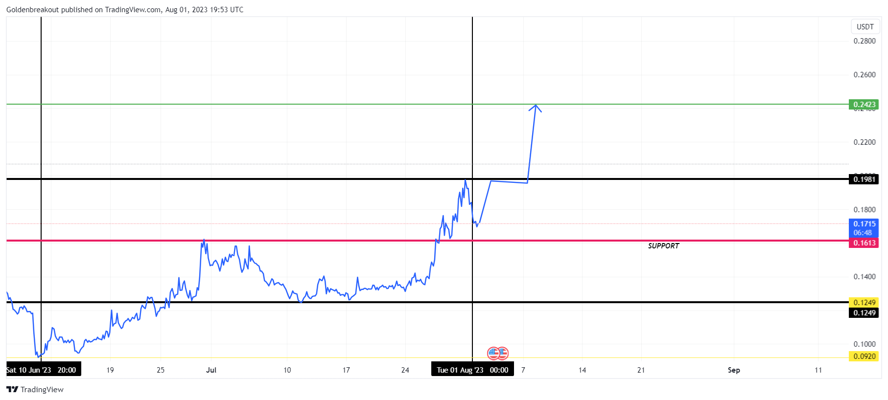 BINANCE:VGXUSDT Chart Image by Goldenbreakout