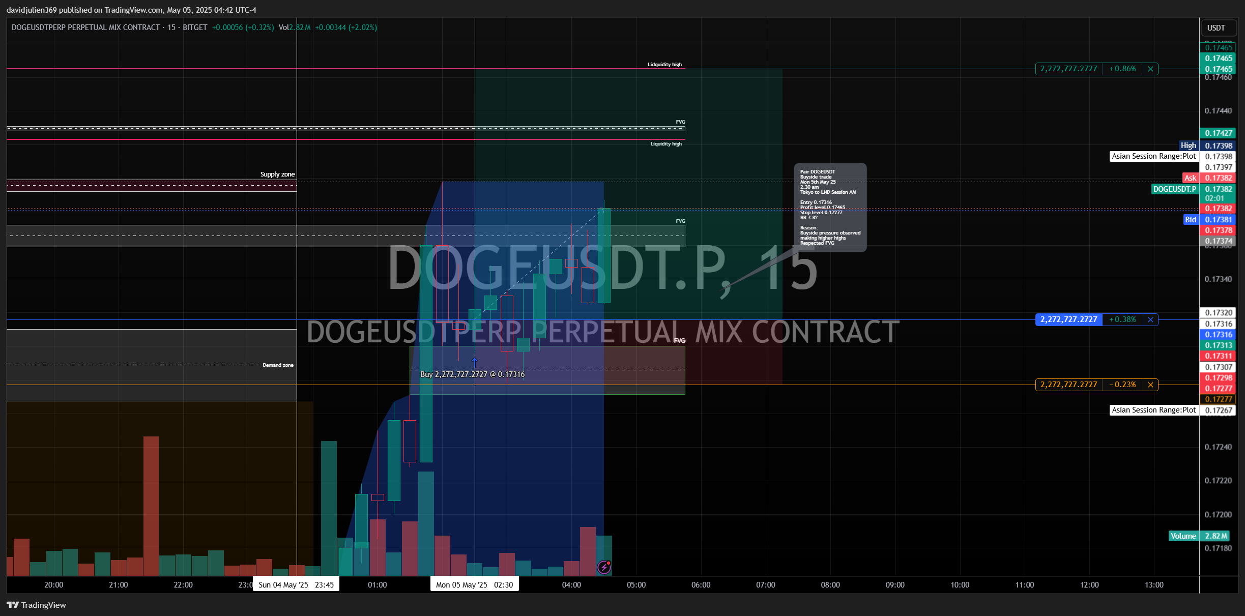 BITGET:DOGEUSDT.P Chart Image by davidjulien369