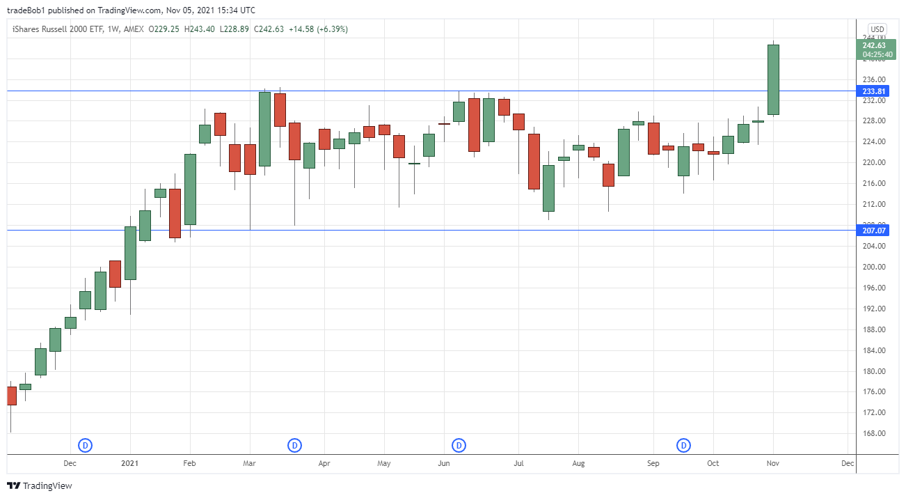 AMEX:IWM Chart Image by tradeBob1