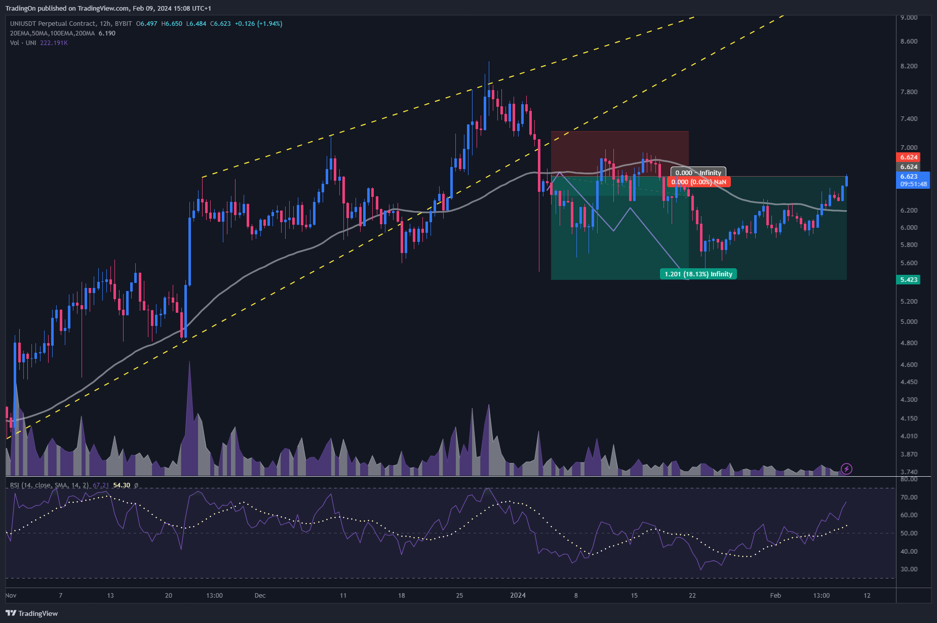BYBIT:UNIUSDT.P Chart Image by TradingOn