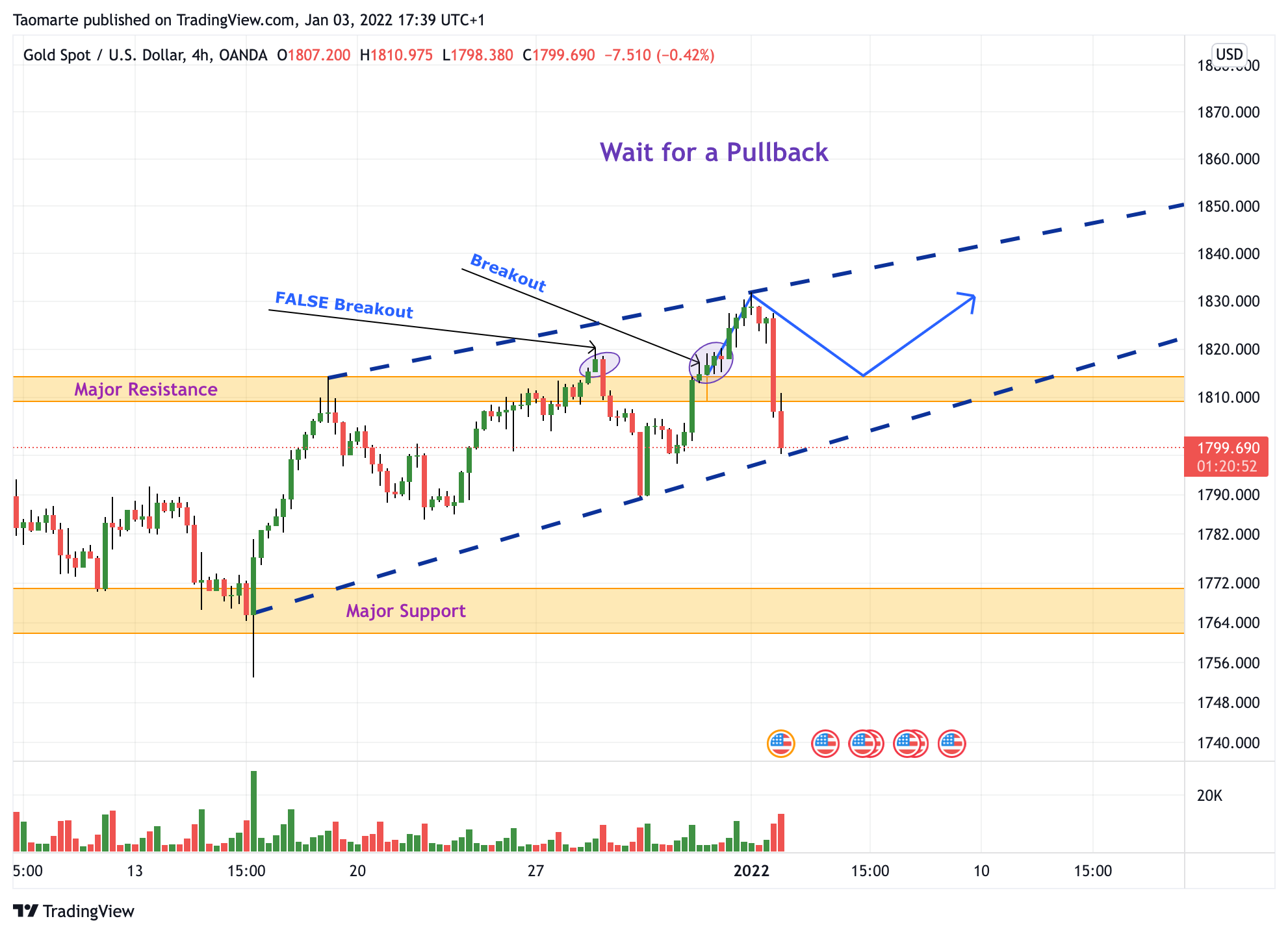 OANDA:XAUUSD Chart Image by Taomarte